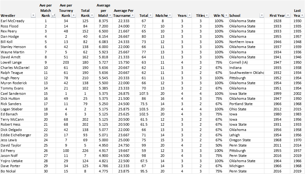 NCAA Tournament Dominance - Top 30 thru 2023 - College Wrestling - InterMat