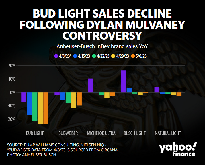 Market stabilized for Bud Light