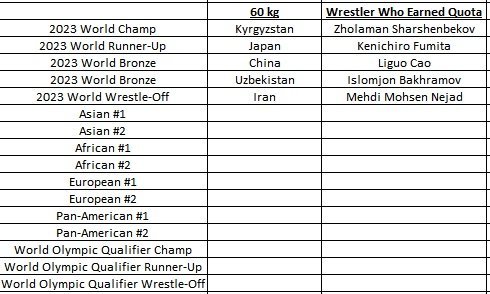 Who S In And Who Needs Quotas For The 2024 Olympics Greco Roman   Grolyq60kg .e146e352b21401a91dbef9da0f354141 