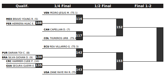 2024 Pan-American Olympic Games Qualifier Brackets Released