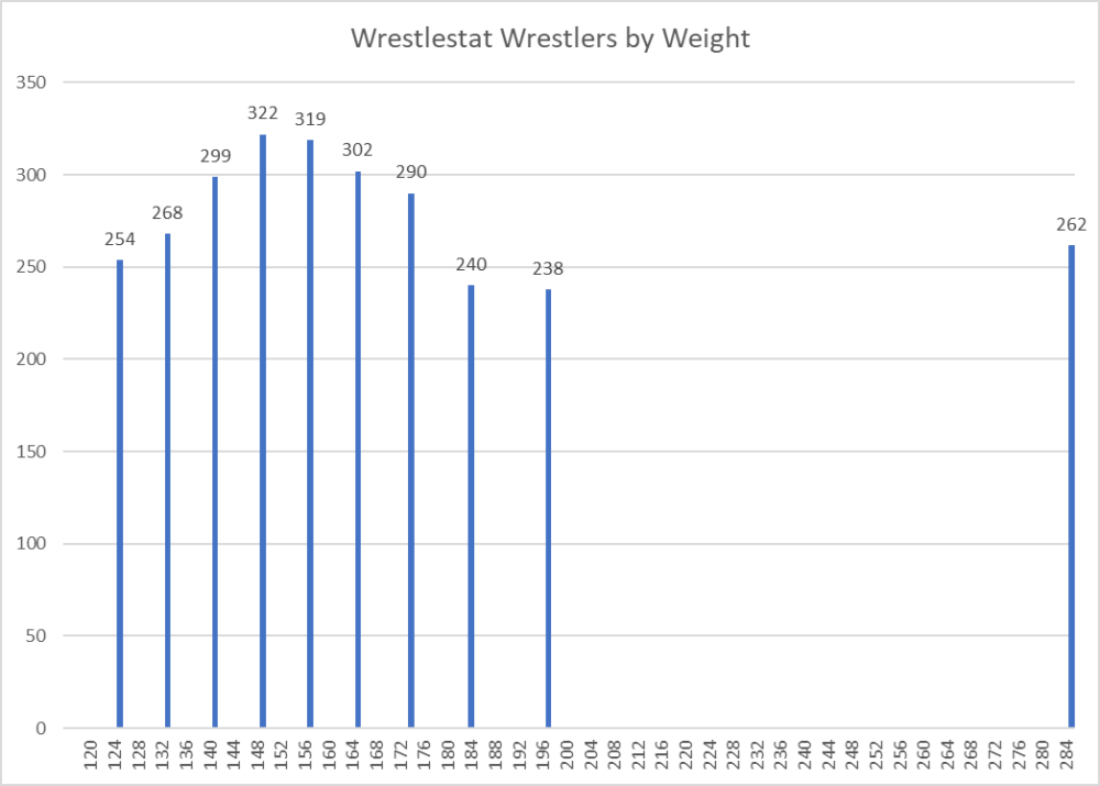 Upper weights - it's about time - College Wrestling - InterMat