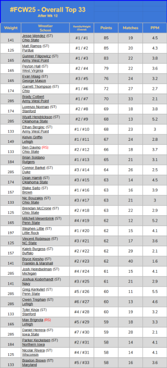FCW25- Wk 12 Overall.png
