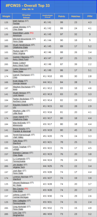 FCW25- Wk 16 Overall.png