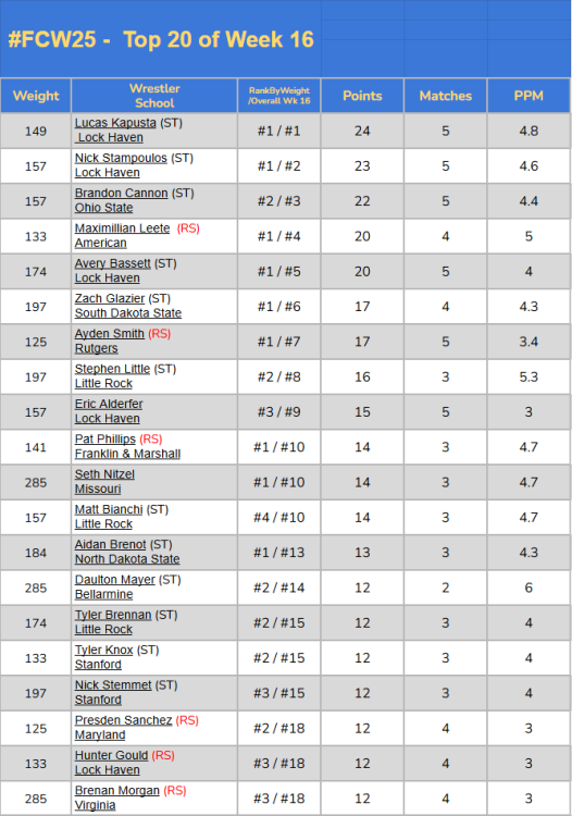 FCW25- Wk 16 Standings.png